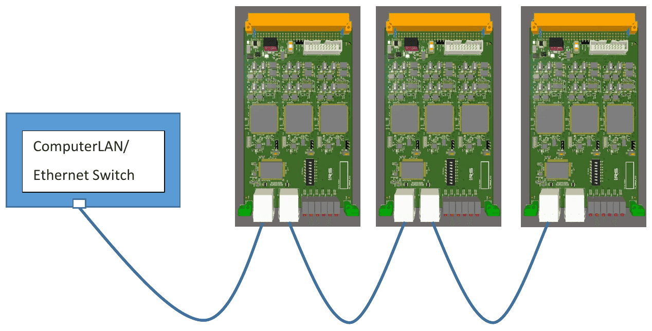 Daisy Chain: LAN-Anschluss des Computers oder Ethernet-Switch mit der ersten CANny Card verbunden, jede Karte mit der nächsten verdrahtet