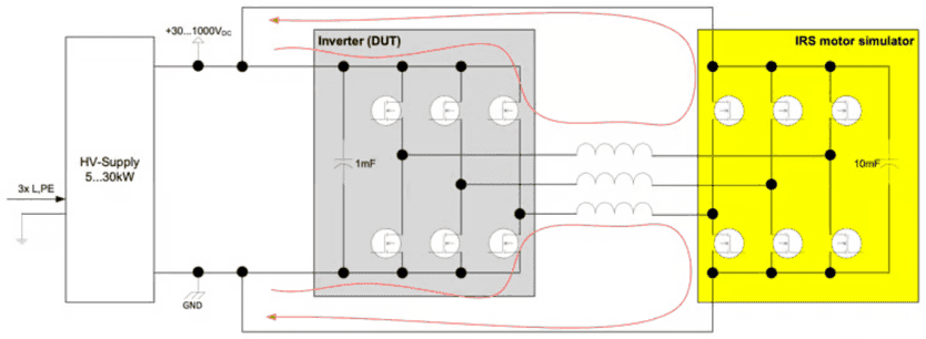 Basic principle: HV supply 5...30kW feeding the inverter (DUT), coupled via three phase coils and the DC link to the IRS motor simulator