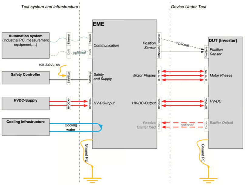 Connection overview: test system and infrastructure (automation system, safety controller, HVDC supply, cooling infrastructure) on the left, EME in the middle, DUT (inverter) with position sensor, motor phases, HV-DC and exciter output on the right
