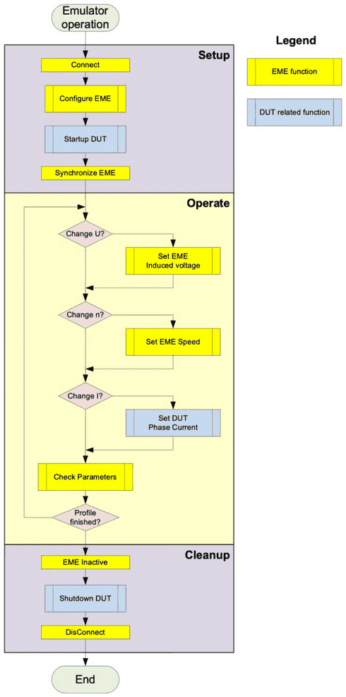 Programming flow for emulator operation: Setup (connect, configure EME, startup DUT, synchronize EME), Operate (change induced voltage, speed and DUT phase current, check parameters) and Cleanup (EME inactive, shutdown DUT, disconnect); legend EME function (yellow) and DUT related function (blue)