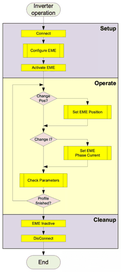 Programming flow for inverter operation: Setup (connect, configure EME, activate EME), Operate (change position, set EME position, change current, set EME phase current, check parameters) and Cleanup (EME inactive, disconnect)