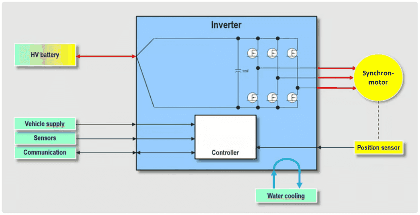 Block diagram of an inverter test setup: inverter with controller, HV battery, vehicle supply, sensors, communication, synchronous motor, position sensor and water cooling