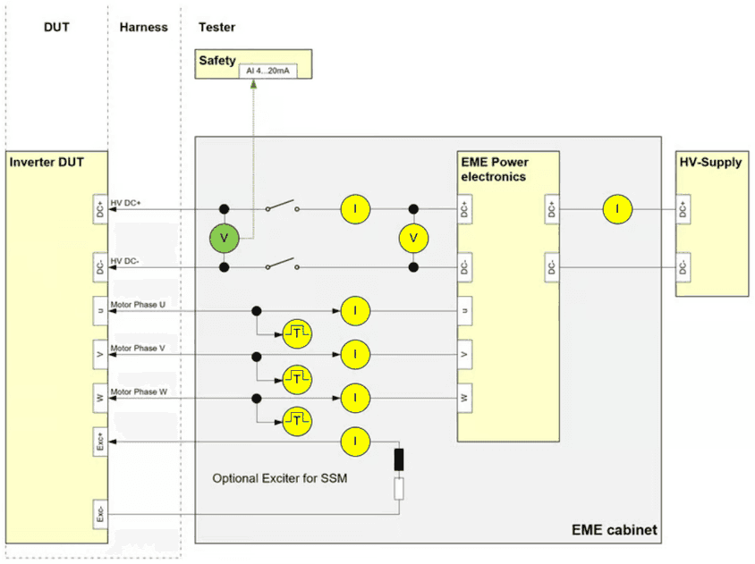 Messübersicht: Inverter (DUT), Kabelbaum und Tester mit EME-Leistungselektronik, HV-Versorgung, Ausgang Sicherheitsspannung 4...20 mA, Messpunkte für Strom (I) und Spannung (V) und optionaler Erreger für SSM