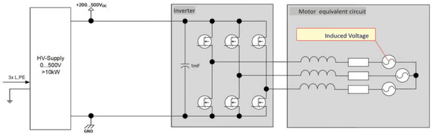 Equivalent circuit: HV supply, inverter with DC link capacitor and motor equivalent circuit with phase inductances, resistances and induced voltage sources