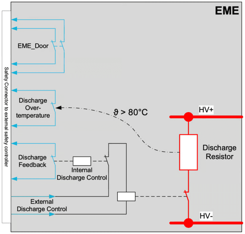 Sicherheitsschnittstelle des EME: Türkontakte, Übertemperaturschalter der Entladung, Rückmeldung der Entladung, interne und externe Entladesteuerung mit Entladewiderstand zwischen HV+ und HV-