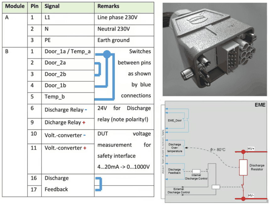 Pinout of the safety and electronics supply connector: module A pins 1-3 L1 (line phase 230V), N (neutral 230V), PE (earth ground); module B pins 1-5 door and temperature switches, 6/9 discharge relay 24V (note polarity), 10/11 volt-converter DUT voltage measurement 4...20mA -> 0...1000V, 16/17 discharge feedback; photo of the connector and safety interface diagram