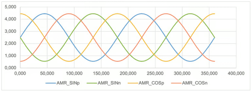 Signalpegel von AMR_SINp, AMR_SINn, AMR_COSp und AMR_COSn über der Position, doppelte Frequenz