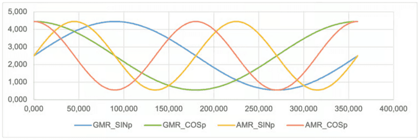 Signalpegel von GMR_SINp, GMR_COSp, AMR_SINp und AMR_COSp über der Position
