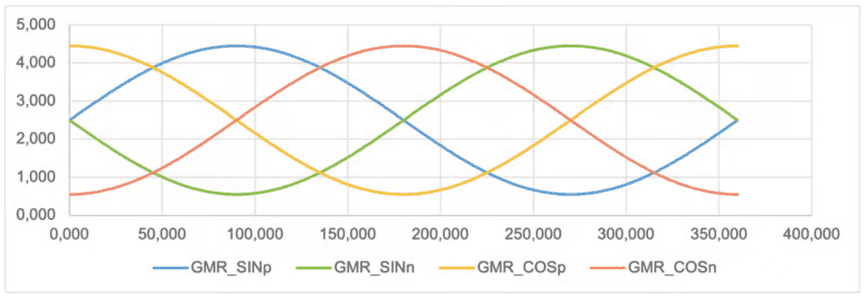 Signalpegel von GMR_SINp, GMR_SINn, GMR_COSp und GMR_COSn über der Position
