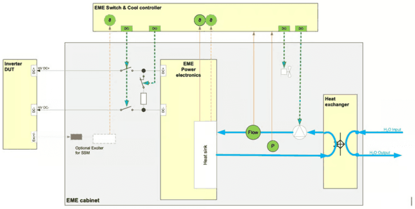Controller EME Switch & Cool mit Relais, Temperatursensoren, Durchflusssensor, Lüfter und Kühlpumpe des Wärmetauschers
