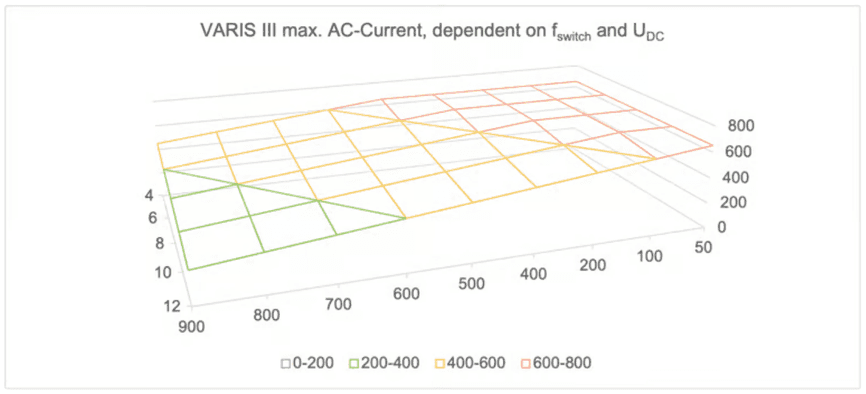 3D-Diagramm: maximaler AC-Strom des VARIS III in Abhängigkeit von Schaltfrequenz und DC-Spannung