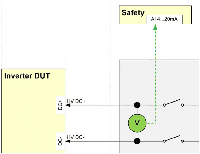 Spannungswandler zwischen HV DC+ und HV DC- des Inverters (DUT) mit Analogausgang 4...20 mA zur Sicherheitssteuerung