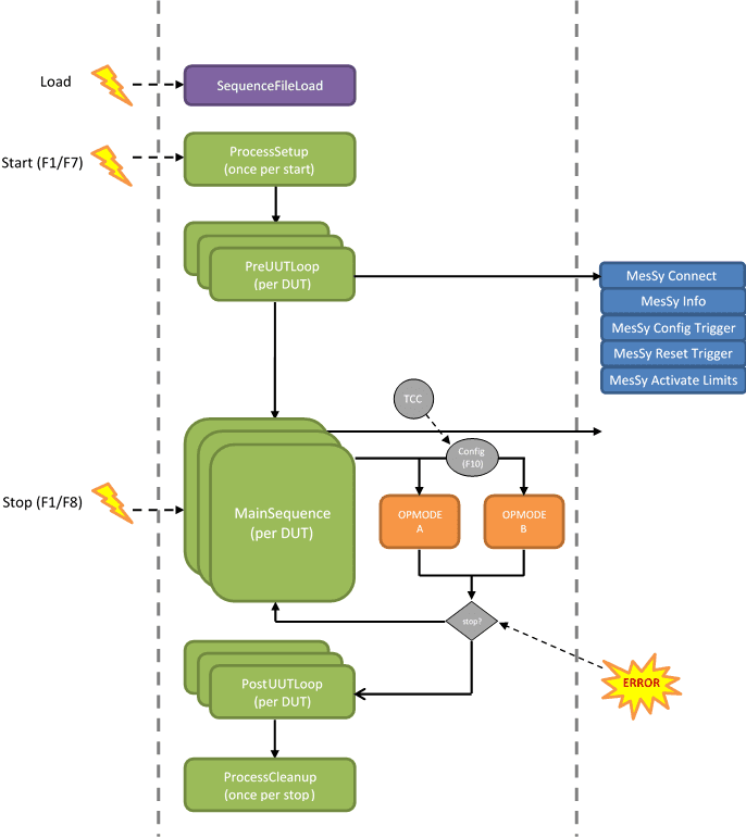 Process Model
