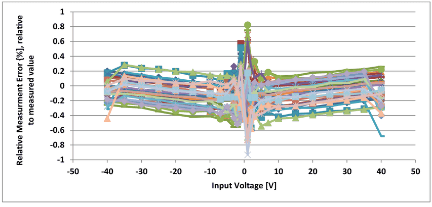 Relative measurement error in percent of the measured value over input voltage -50 to 50 V, differential channels, after calibration