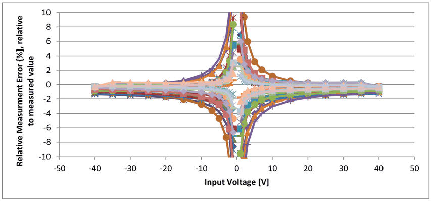 Relative measurement error in percent of the measured value over input voltage -50 to 50 V, differential channels, not calibrated