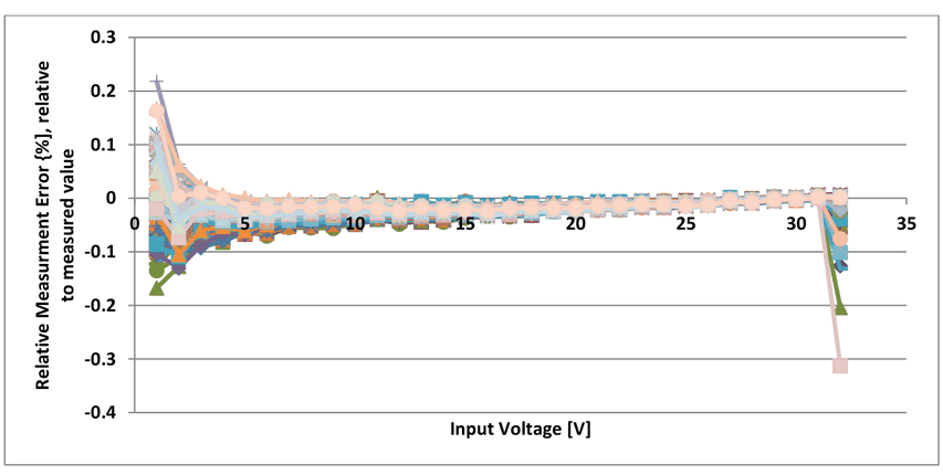 Relative measurement error in percent of the measured value over input voltage 0 to 35 V, single ended channels, after calibration