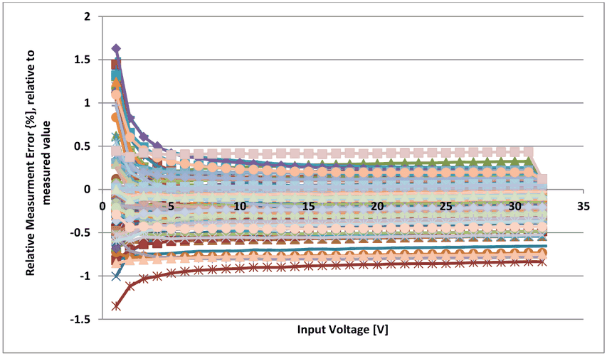 Relative measurement error in percent of the measured value over input voltage 0 to 35 V, single ended channels, not calibrated