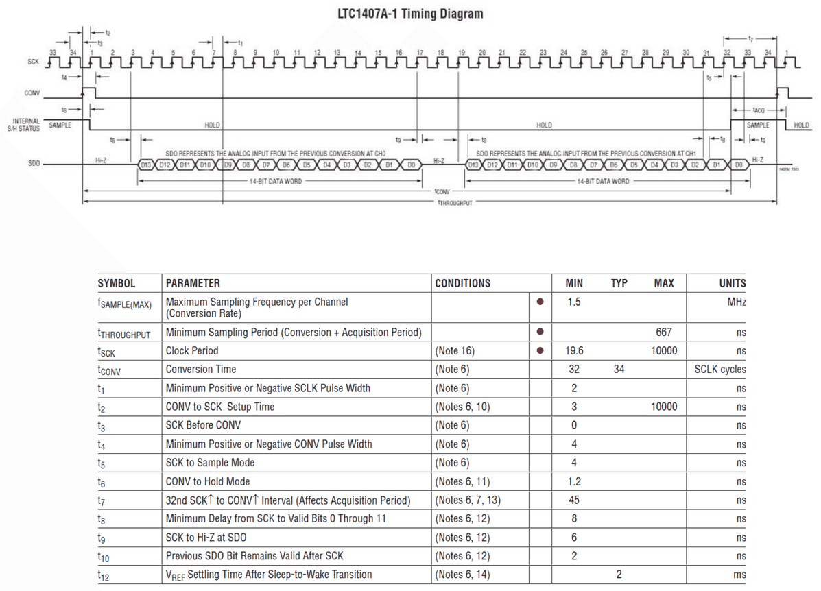 LTC1407A-1 timing diagram with SCK, CONV, internal S/H status and SDO, and timing parameter table (sampling frequency, throughput, clock period, conversion time, t1 to t12)
