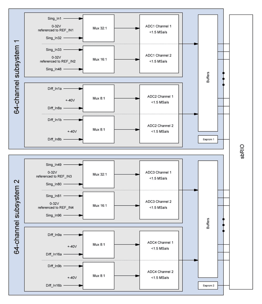 Block diagram of the analog input board: two 64-channel subsystems, each with Mux 32:1 and Mux 16:1 for single ended inputs and two Mux 8:1 for differential inputs, ADCs below 1.5 MSa/s, buffers and EEPROM to the sbRIO
