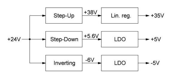 Power supply unit of the analog input board: +24V to Step-Up (+38V) and linear regulator (+35V), Step-Down (+5.6V) and LDO (+5V), Inverting (-6V) and LDO (-5V)