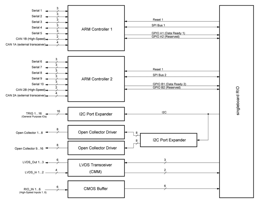 Block diagram of the base and communication board: ARM controllers 1 and 2 with serial 1–10 and CAN channels, I2C port expanders for TRIG 1…16 and open collector drivers, LVDS transceiver (CMM), CMOS buffer for RIO_IN 1…6, all connected to the singleboard RIO