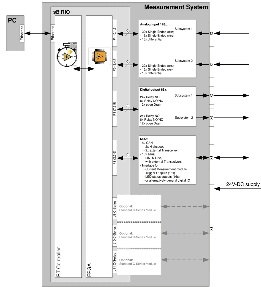 Block diagram of the measurement system: PC via Ethernet to sbRIO (RT controller and FPGA), headers P2–P5 to the analog input, digital output and misc boards with connectors X1–X6, optional C-Series modules J9–J11 on X2, 24V-DC supply