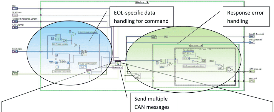 CAN_EOL_SendReceive, normale Ausführung: EOL-spezifische Datenverarbeitung für den Befehl, mehrere CAN-Nachrichten senden, Fehlerbehandlung der Antwort