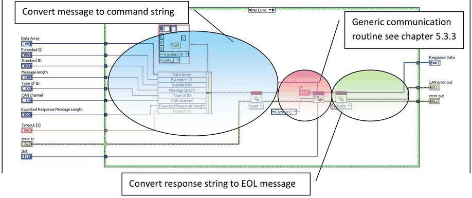 Can_SendMultipleMsgs: Nachricht in Befehlsstring umwandeln, generische Kommunikationsroutine (siehe Kapitel 5.3.3), Antwortstring in EOL-Nachricht umwandeln