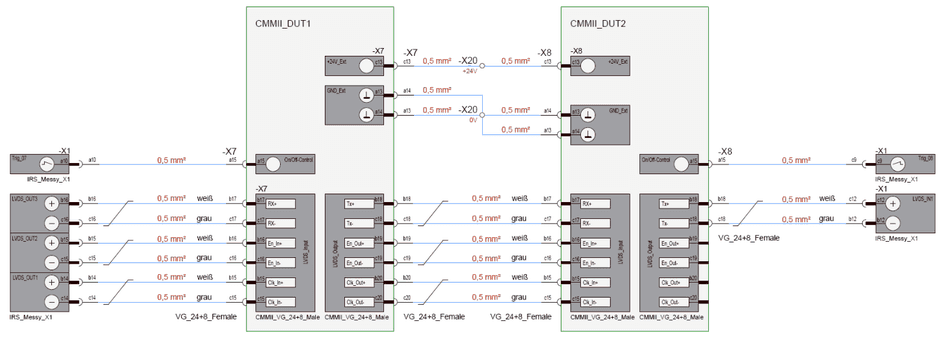 Verdrahtungsbeispiel für zwei CMMs (CMMII_DUT1 und CMMII_DUT2) am MesSy-Steckverbinder X1 über VG_24+8-Steckverbinder, Adern mit 0,5 mm² für Versorgungs- und LVDS-Leitungen