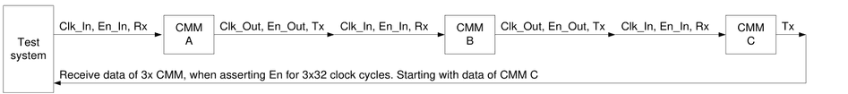 Daisy-Chain aus CMM A, B und C: Das Prüfsystem sendet Clk_In, En_In, Rx; jedes CMM leitet Clk_Out, En_Out, Tx weiter; Empfang der Daten von 3x CMM, wenn En für 3x32 Taktzyklen gesetzt ist, beginnend mit den Daten von CMM C