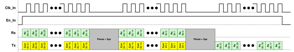 Timing von Clk_In, En_In, Rx und Tx: Strombits 31 bis 0 werden in zwei 16-Bit-Blöcken mit einer Pause von mehr als 5 µs dazwischen gesendet, gefolgt von den weitergeleiteten Rx-Bits