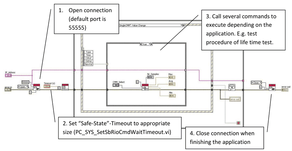 Typischer Befehlsablauf in LabVIEW: 1. Verbindung öffnen (Standardport ist 55555), 2. Safe-State-Timeout auf eine geeignete Größe setzen (PC_SYS_SetSbRioCmdWaitTimeout.vi), 3. je nach Anwendung mehrere Befehle aufrufen, 4. Verbindung beim Beenden der Anwendung schließen