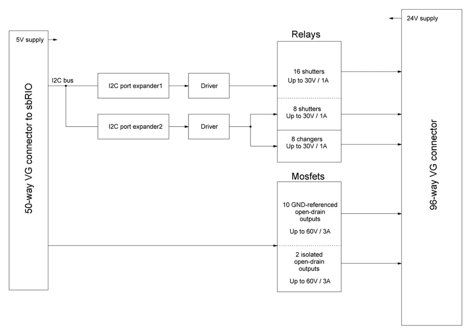 Block diagram of one digital output subsystem: 50-way VG connector to sbRIO, I2C bus to port expanders 1 and 2 with drivers for 16 shutters, 8 shutters and 8 changers, 10 GND-referenced and 2 isolated open-drain MOSFET outputs, 96-way VG connector with 24V supply