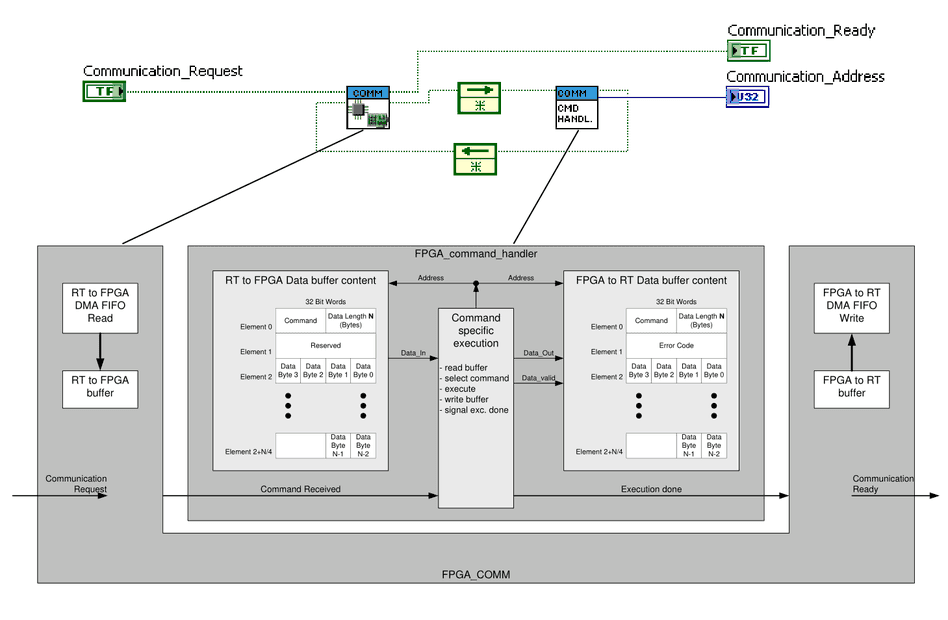 Struktur FPGA_COMM: DMA-FIFO RT zu FPGA in den Puffer RT zu FPGA lesen, FPGA_command_handler mit Pufferinhalt RT zu FPGA und FPGA zu RT (Befehl, Datenlänge N, reserviert oder Fehlercode, Datenbytes), befehlsspezifische Ausführung, DMA-FIFO FPGA zu RT schreiben; Signale Communication_Request und Communication_Ready