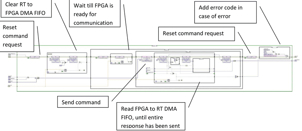 RT-Seite der DMA-Kommunikation: Befehlsanforderung zurücksetzen, DMA-FIFO RT zu FPGA leeren, warten, bis das FPGA zur Kommunikation bereit ist, Befehl senden, DMA-FIFO FPGA zu RT lesen, bis die gesamte Antwort gesendet wurde, Befehlsanforderung zurücksetzen, im Fehlerfall Fehlercode hinzufügen