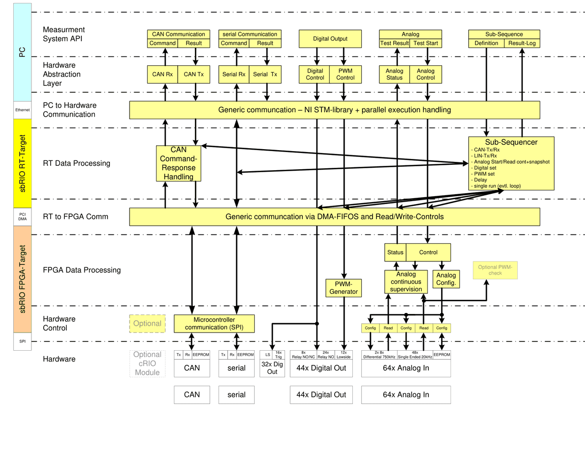 Embedded Software des Messsystems: Messsystem-API und Hardware-Abstraktionsschicht auf dem PC, generische Kommunikation über die NI-STM-Bibliothek, RT-Datenverarbeitung mit CAN-Command-Response-Handling und Sub-Sequencer, generische Kommunikation über DMA-FIFOs, FPGA-Datenverarbeitung (PWM-Generator, kontinuierliche Analogüberwachung), Hardwaresteuerung und Hardware