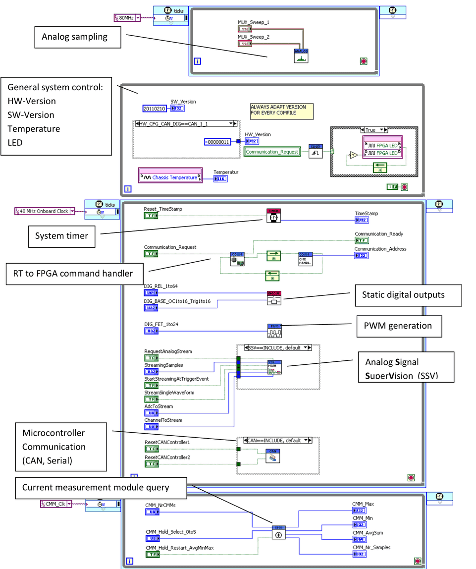 LabVIEW-FPGA-Blockschaltbild mit Analogabtastung, allgemeiner Systemsteuerung (HW-Version, SW-Version, Temperatur, LED), Systemtimer, Command-Handler RT zu FPGA, statischen Digitalausgängen, PWM-Erzeugung, Analog Signal SuperVision (SSV), Mikrocontroller-Kommunikation (CAN, seriell) und Abfrage des Strommessmoduls