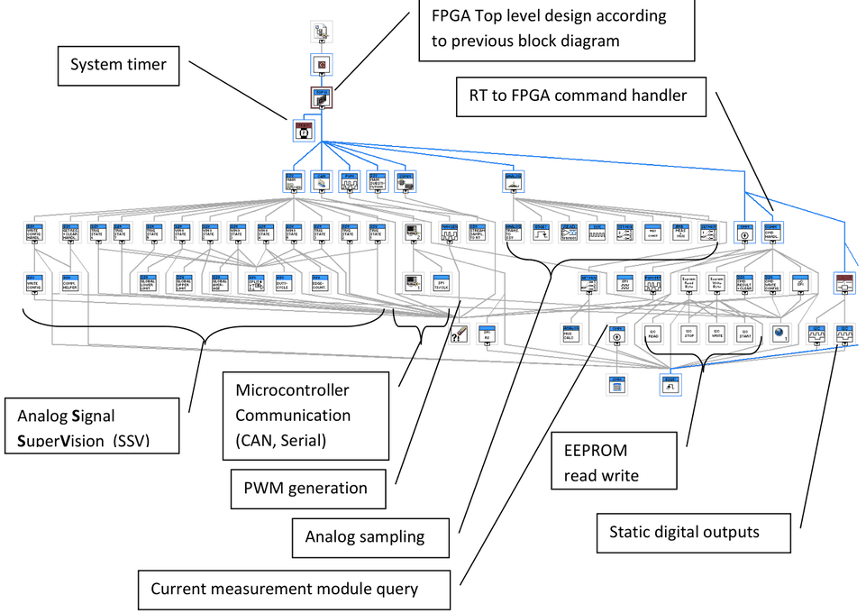 FPGA-VI-Hierarchie mit FPGA-Top-Level-Design, Systemtimer, Command-Handler RT zu FPGA, Analog Signal SuperVision (SSV), Mikrocontroller-Kommunikation, PWM-Erzeugung, Analogabtastung, Abfrage des Strommessmoduls, EEPROM lesen/schreiben und statischen Digitalausgängen