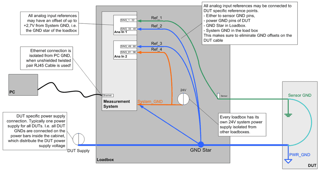 Analog GND concept: reference inputs Ref_1 to Ref_4 connected to sensor GND, GND star or system GND; analog input references may have an offset of up to +2,7V from System GND; Ethernet isolated from PC GND; DUT specific power supply
