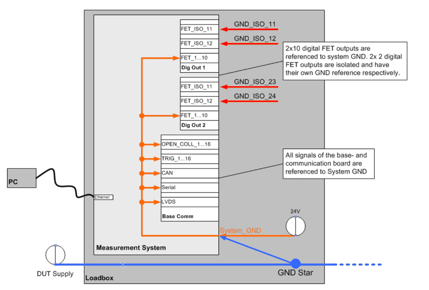 Digital GND concept: 2x10 digital FET outputs referenced to system GND, 2x2 isolated FET outputs with own GND reference, all base and communication board signals referenced to System GND, GND star in the loadbox