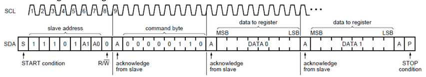 I2C timing: write to configuration registers with slave address, command byte and data to register