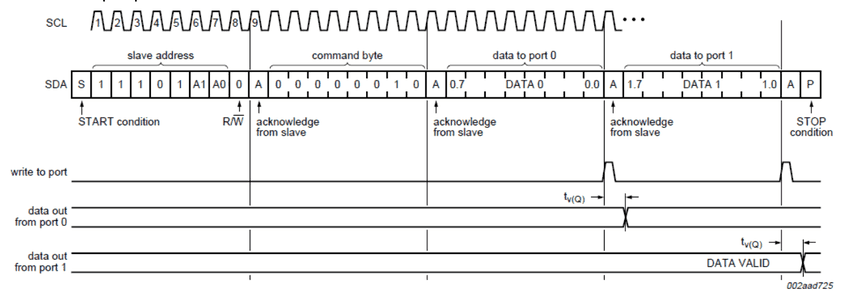 I2C timing: write to output ports with slave address, command byte, data to port 0 and data to port 1