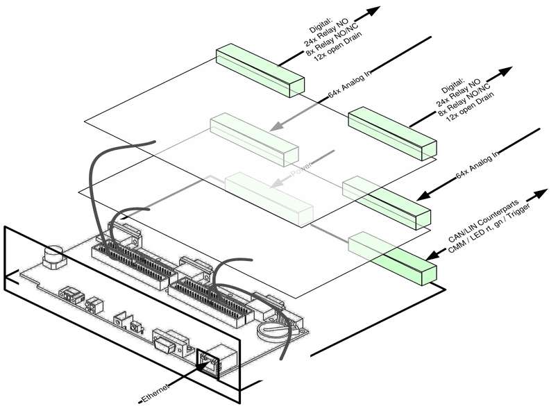 Exploded view of the boards inside the measurement system: base board with Ethernet, analog input boards (64x Analog In), digital boards (24x Relay NO, 8x Relay NO/NC, 12x open Drain) and CAN/LIN, CMM, LED and trigger counterparts