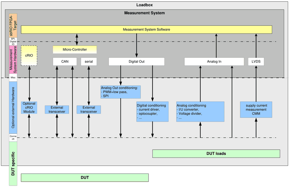 Typical setup in a loadbox: measurement system software, micro-controller, CAN, serial, digital out, analog in and LVDS; optional external hardware such as cRIO module, external transceivers, analog out, digital and analog conditioning and CMM supply current measurement; DUT loads and DUT