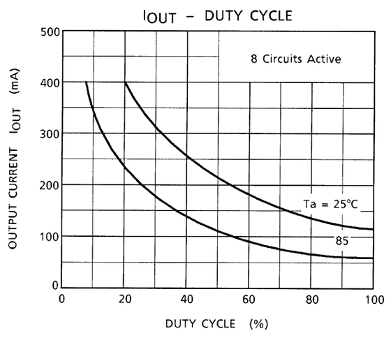 De-rating curve output current IOUT versus duty cycle with 8 circuits active, for Ta = 25°C and 85°C