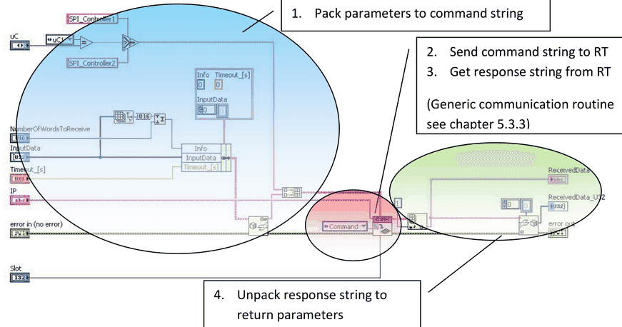 LabVIEW-Blockschaltbild eines Befehls aus PC-Sicht: 1. Parameter in den Befehlsstring packen, 2. Befehlsstring an RT senden, 3. Antwortstring von RT empfangen (generische Kommunikationsroutine, siehe Kapitel 5.3.3), 4. Antwortstring in Rückgabeparameter entpacken