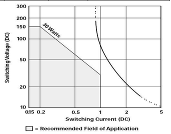 Maximum switching voltage (DC) over switching current (DC) of the changeover relays, 30 Watts limit and recommended field of application