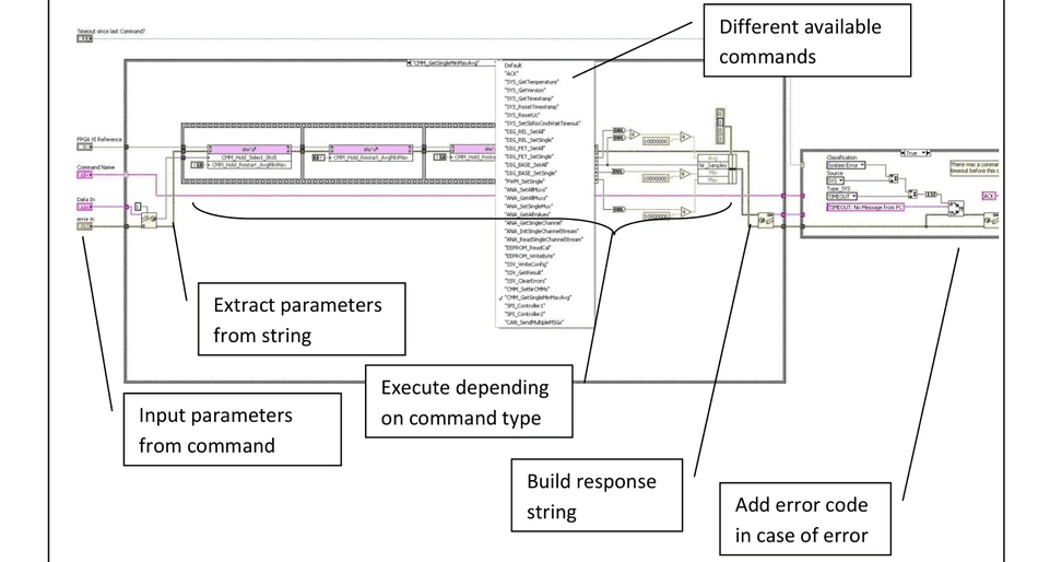 RT-Command-Handler: Eingangsparameter aus dem Befehl, Parameter aus dem String extrahieren, abhängig vom Befehlstyp ausführen, verschiedene verfügbare Befehle, Antwortstring erstellen, im Fehlerfall Fehlercode hinzufügen