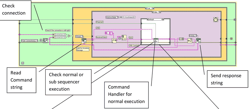 RT-Schleife für den Befehlsempfang: Verbindung prüfen, Befehlsstring lesen, auf normale Ausführung oder Sub-Sequencer-Ausführung prüfen, Command-Handler für die normale Ausführung, Antwortstring senden