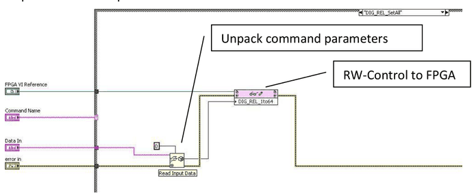 Command-Handler-Case DIG_REL_SetAll: Befehlsparameter entpacken und das RW-Control DIG_REL_1to64 in das FPGA schreiben
